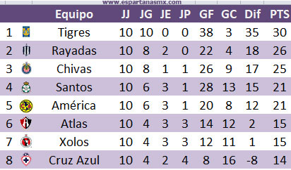 tabla j10 primeros 8 lugares