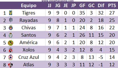 tabla general jornada 9 primeros lugares apertura 2021