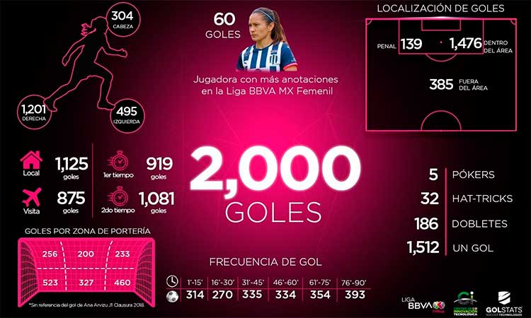 El gol dos mil de la Liga MX Femenil fue un autogol de Yamilé Franco.